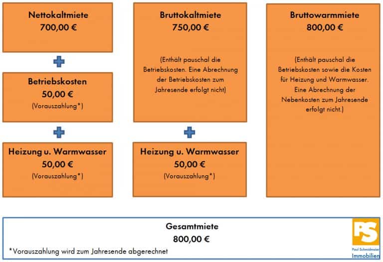 Die Nettokalt, Bruttokalt und Bruttowarmmiete im Schnelldurchlauf PS Paul Schmidmaier