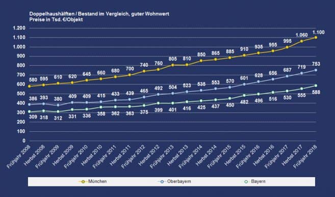 Entwicklung Preise Statistik Doppelhaushälften München